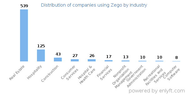 Companies using Zego - Distribution by industry