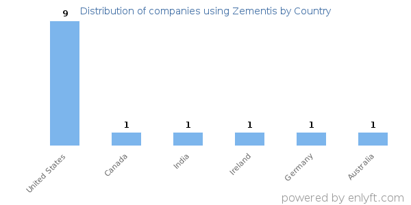 Zementis customers by country