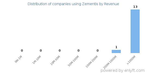 Zementis clients - distribution by company revenue