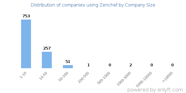 Companies using Zenchef, by size (number of employees)