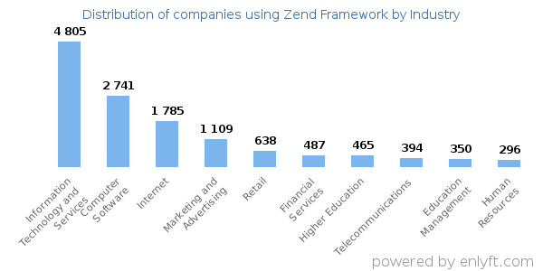 Companies using Zend Framework - Distribution by industry