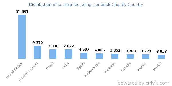 Zendesk Chat customers by country
