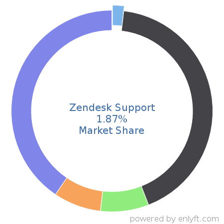 Zendesk Support market share in IT Helpdesk Management is about 1.89%