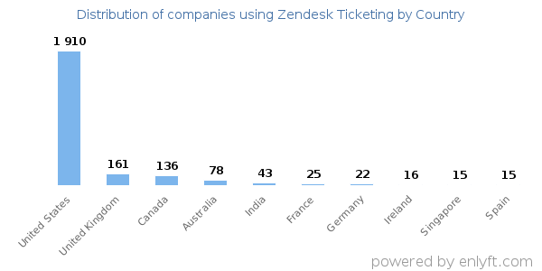 Zendesk Ticketing customers by country