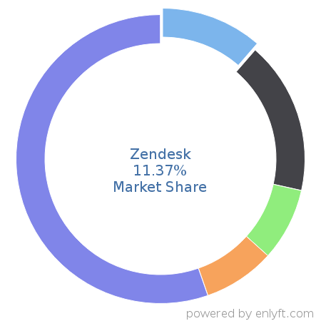 Zendesk market share in Customer Service Management is about 11.37%