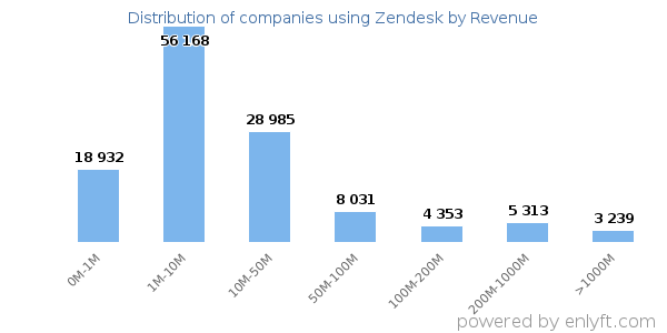 Zendesk clients - distribution by company revenue