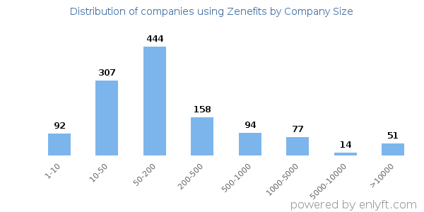Companies using Zenefits, by size (number of employees)