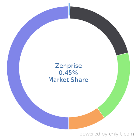 Zenprise market share in Mobile Device Management is about 0.45%