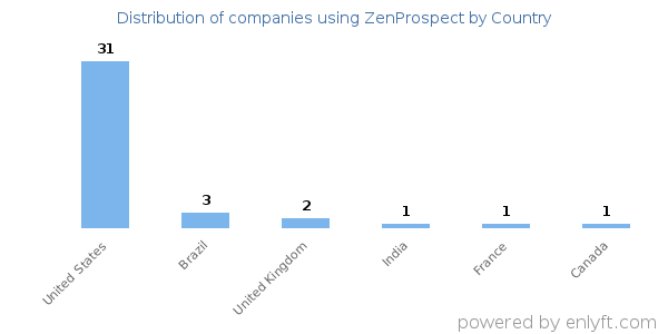 ZenProspect customers by country