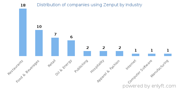 Companies using Zenput - Distribution by industry