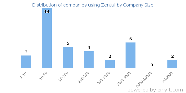 Companies using Zentail, by size (number of employees)
