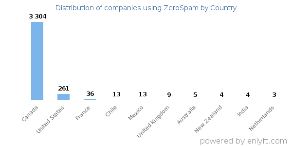 ZeroSpam customers by country