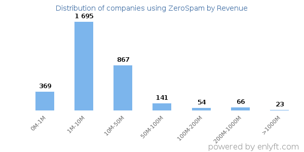 ZeroSpam clients - distribution by company revenue