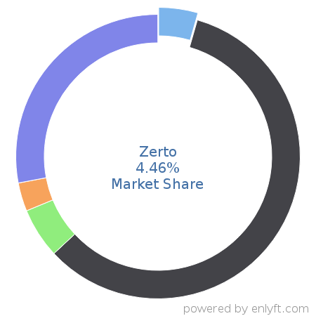 Zerto market share in Data Replication & Disaster Recovery is about 4.46%