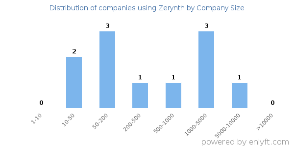 Companies using Zerynth, by size (number of employees)