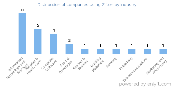 Companies using Ziften - Distribution by industry