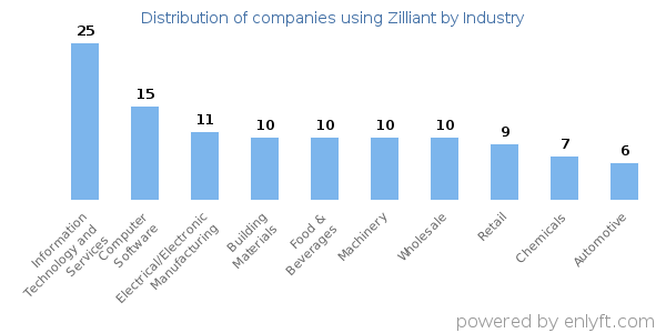 Companies using Zilliant - Distribution by industry