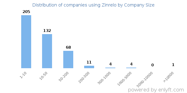 Companies using Zinrelo, by size (number of employees)