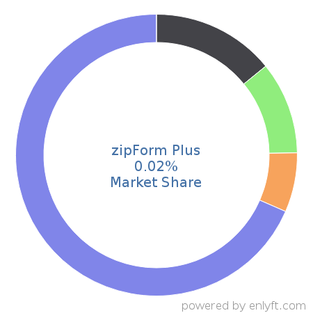 zipForm Plus market share in Real Estate & Property Management is about 0.02%