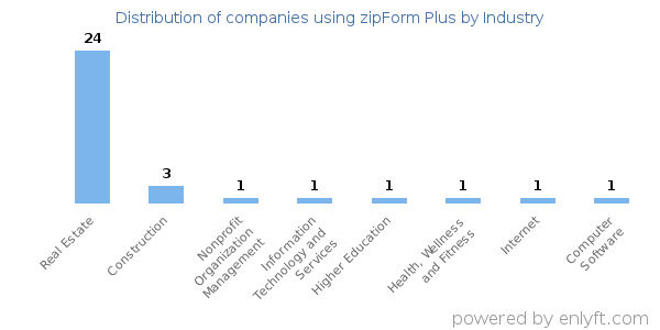 Companies using zipForm Plus - Distribution by industry