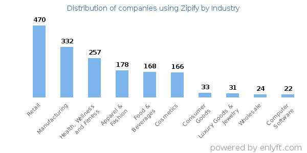 Companies using Zipify - Distribution by industry
