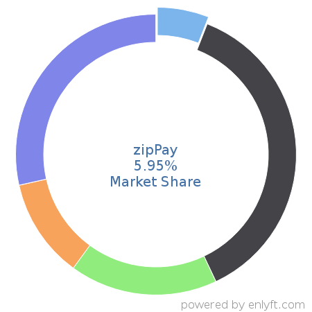 zipPay market share in Subscription Billing & Payment is about 5.95%