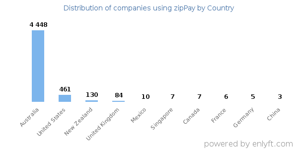 zipPay customers by country