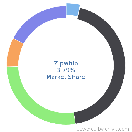 Zipwhip market share in Mobile Technologies is about 3.79%