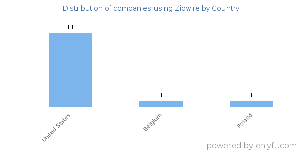 Zipwire customers by country