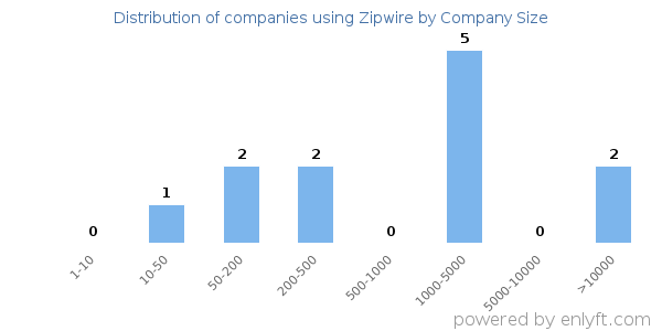 Companies using Zipwire, by size (number of employees)