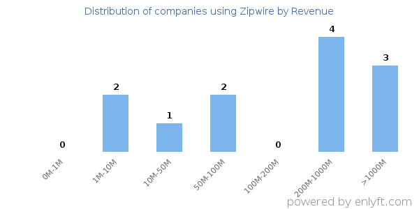 Zipwire clients - distribution by company revenue