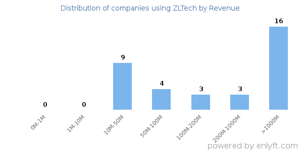 ZLTech clients - distribution by company revenue