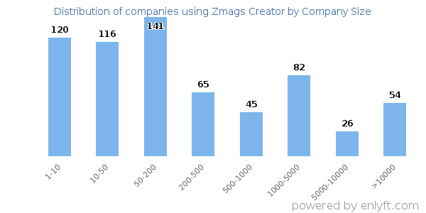 Companies using Zmags Creator, by size (number of employees)