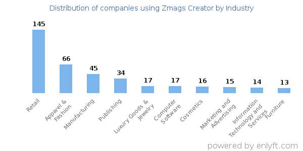 Companies using Zmags Creator - Distribution by industry