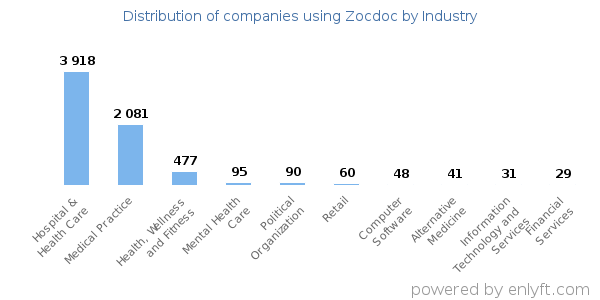 Companies using Zocdoc - Distribution by industry