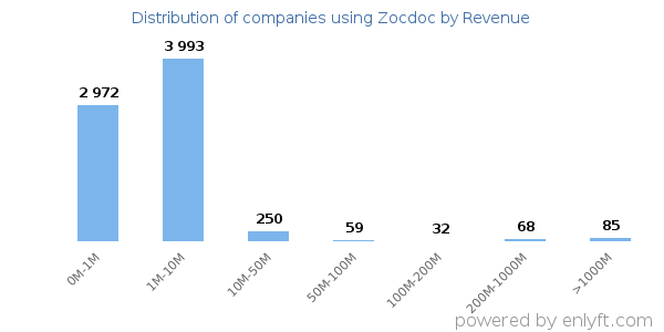 Zocdoc clients - distribution by company revenue