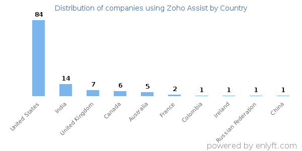Zoho Assist customers by country