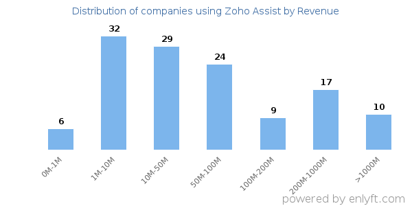 Zoho Assist clients - distribution by company revenue