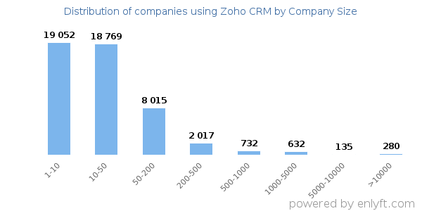 Companies using Zoho CRM, by size (number of employees)