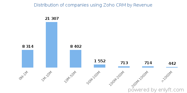 Zoho CRM clients - distribution by company revenue