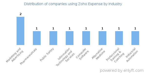Companies using Zoho Expense - Distribution by industry