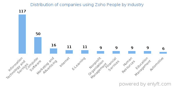 Companies using Zoho People - Distribution by industry