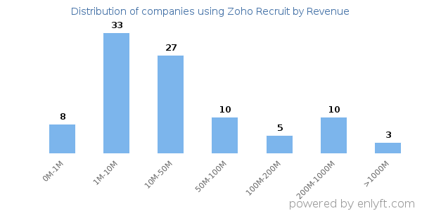 Zoho Recruit clients - distribution by company revenue