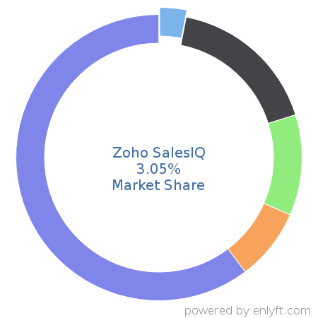 Zoho SalesIQ market share in Customer Service Management is about 3.05%