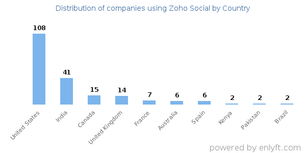 Zoho Social customers by country