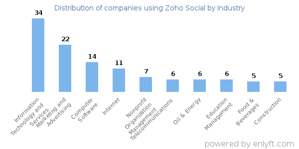 Companies using Zoho Social - Distribution by industry
