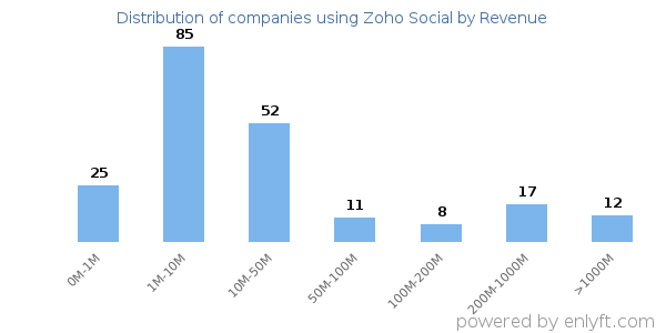 Zoho Social clients - distribution by company revenue