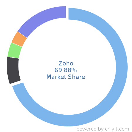 Zoho market share in Enterprise Applications is about 69.88%