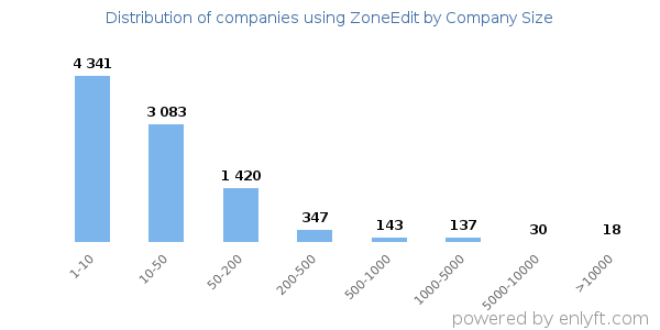 Companies using ZoneEdit, by size (number of employees)