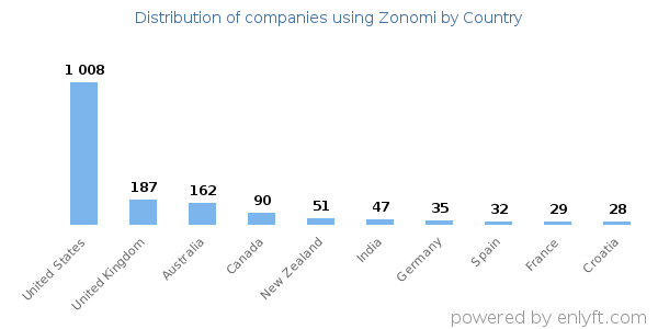 Zonomi customers by country